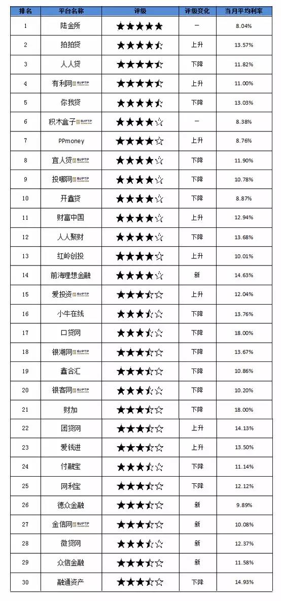 融360p2p网贷评级最新(融360P2P网贷最新评级揭晓)