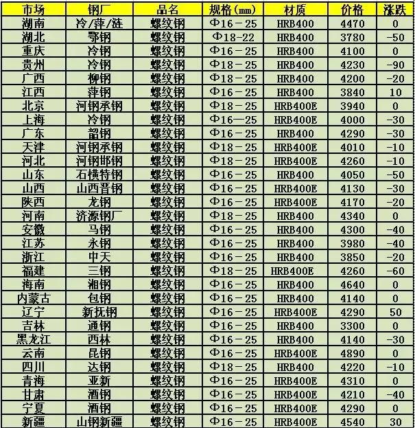 今日最新铁价｜今日铁价速览