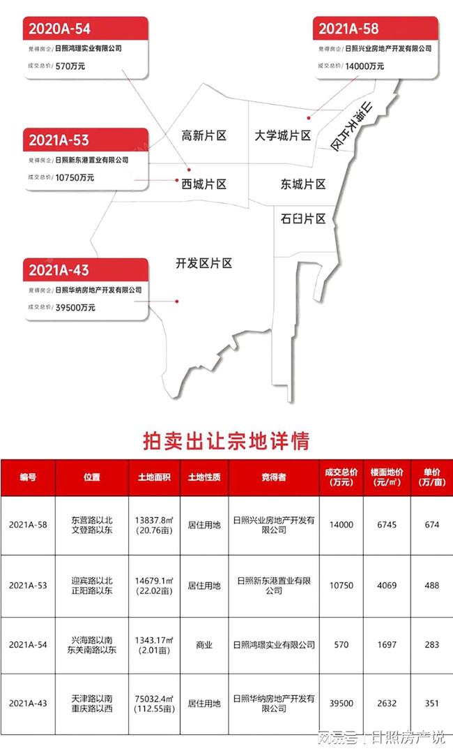 天津土地拍卖资讯速递