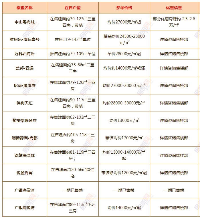 中山博盈曦园最新住宅价格揭晓