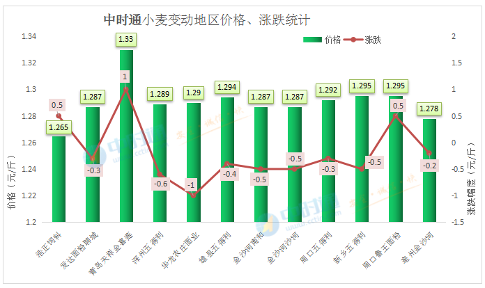 山东聊城小麦最新价格-聊城小麦市价动态