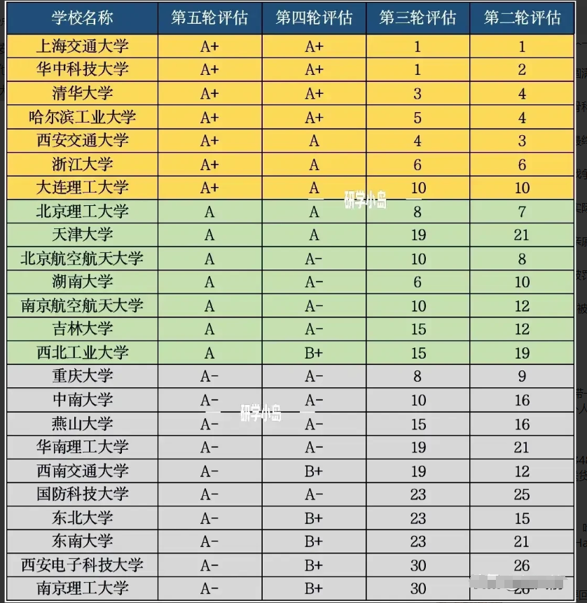 教育部最新学科排名｜教育部最新公布学科评级榜单