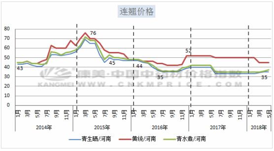 连翘最新价格走势｜连翘行情动态