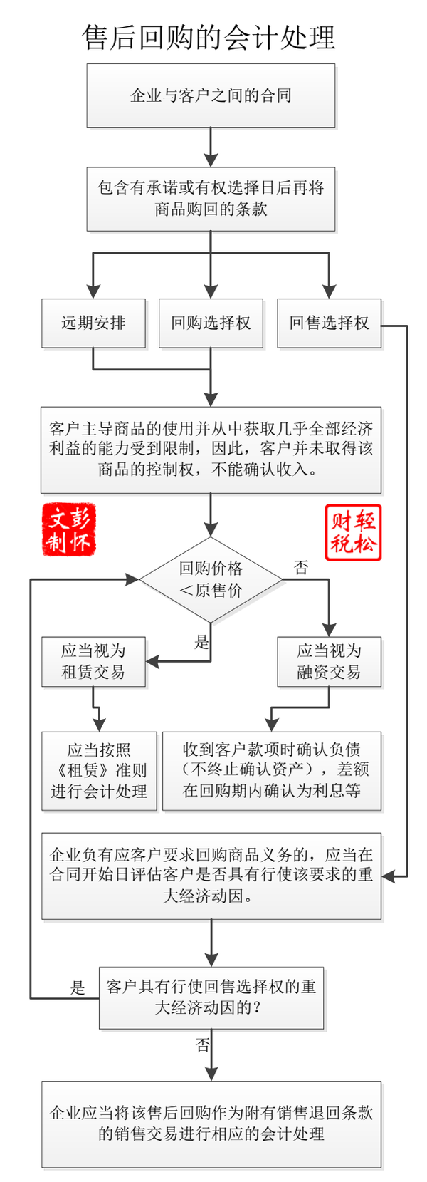 售后回购新篇章：会计核算精彩瞬间