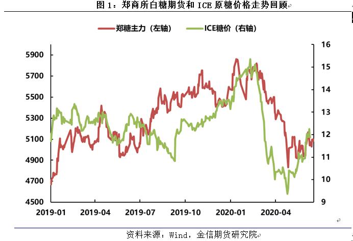 “甜蜜展望：期货白糖行情动态解析，美好收益在望！”