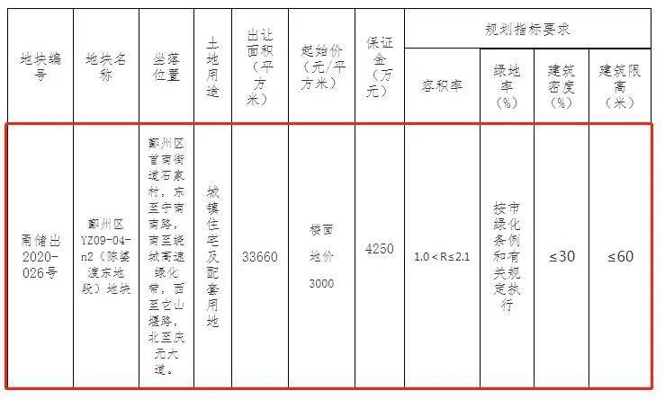 宁波土地拍卖最新资讯