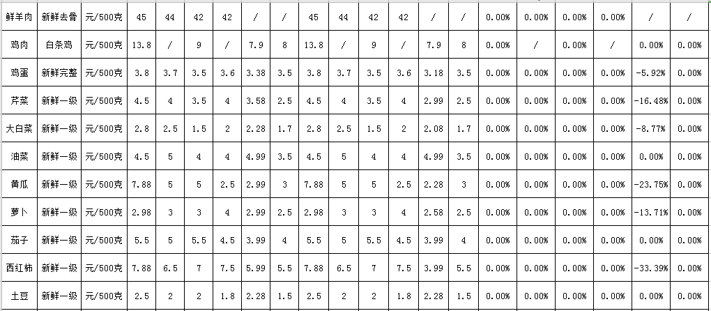 “最新韭菜市场价格动态”