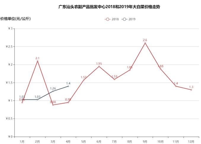 最新市场动态：大白菜价格走势全解析