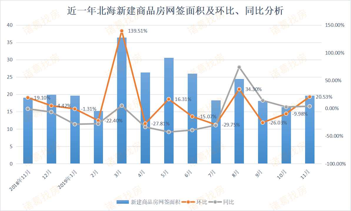 北海房地产市场最新动态图表