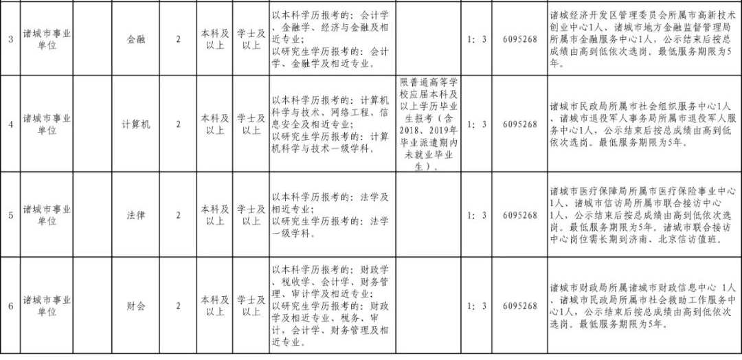 诸城市最新发布个人职位招聘汇总